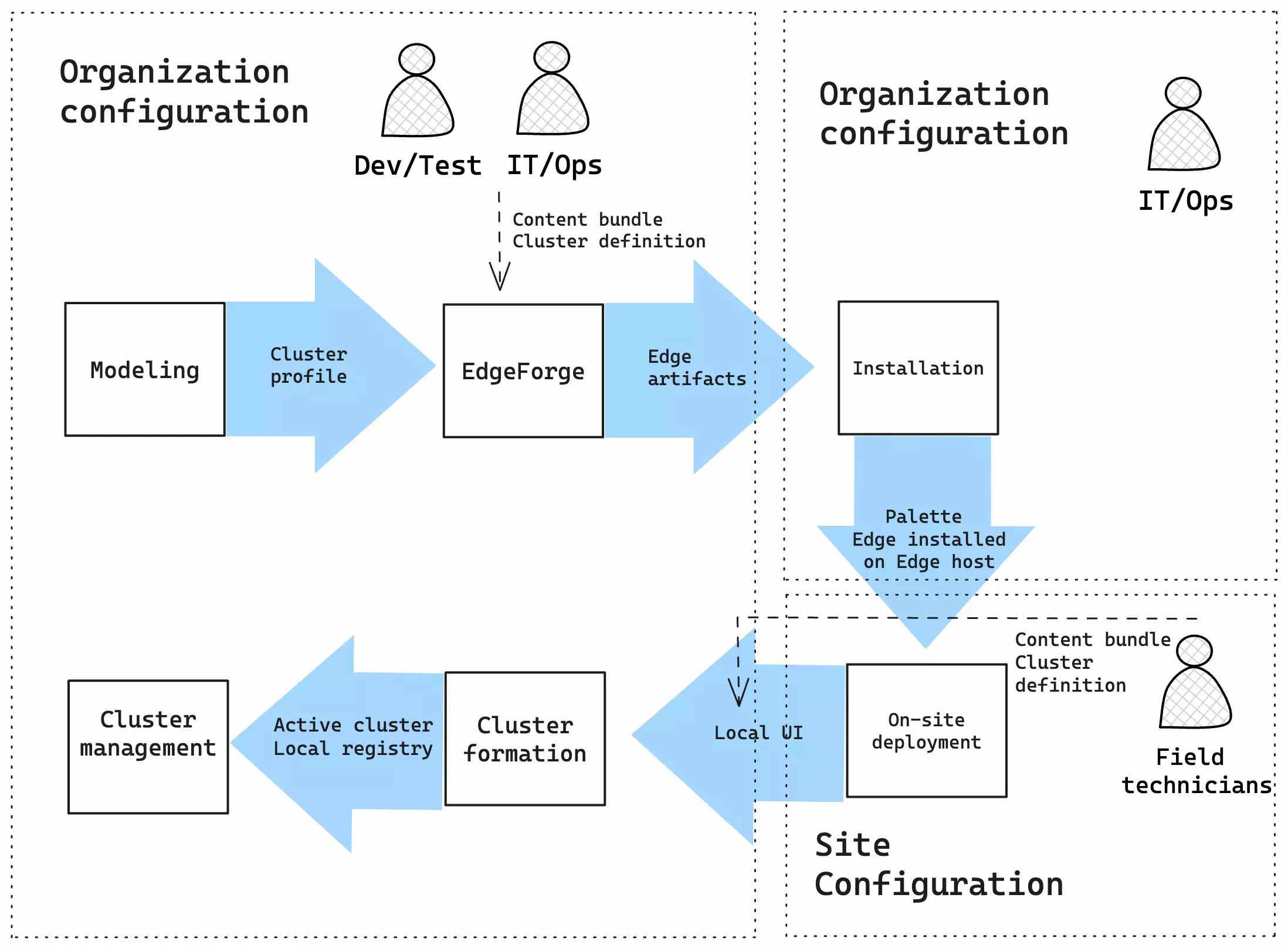 A flow of the lifecycle for local clusters: modeling, EdgeForge, installation, on-site deployment, cluster formation, and cluster management. 